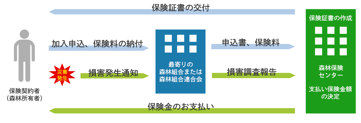 画像：契約申し込み及び保険金の受け取り手続き